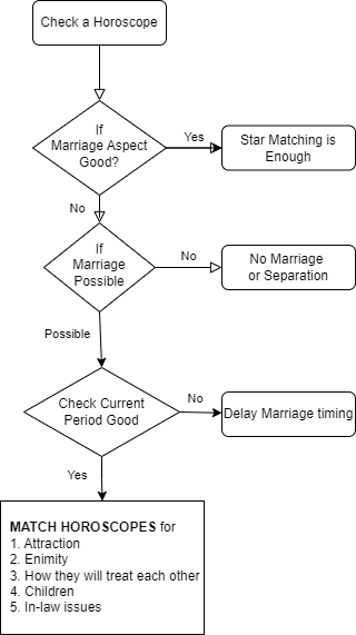 Marriage Flow Chart